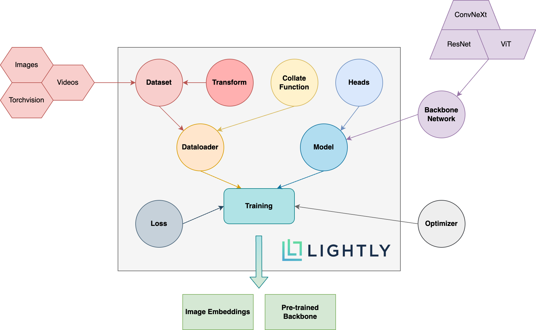 LightlySSL Overview