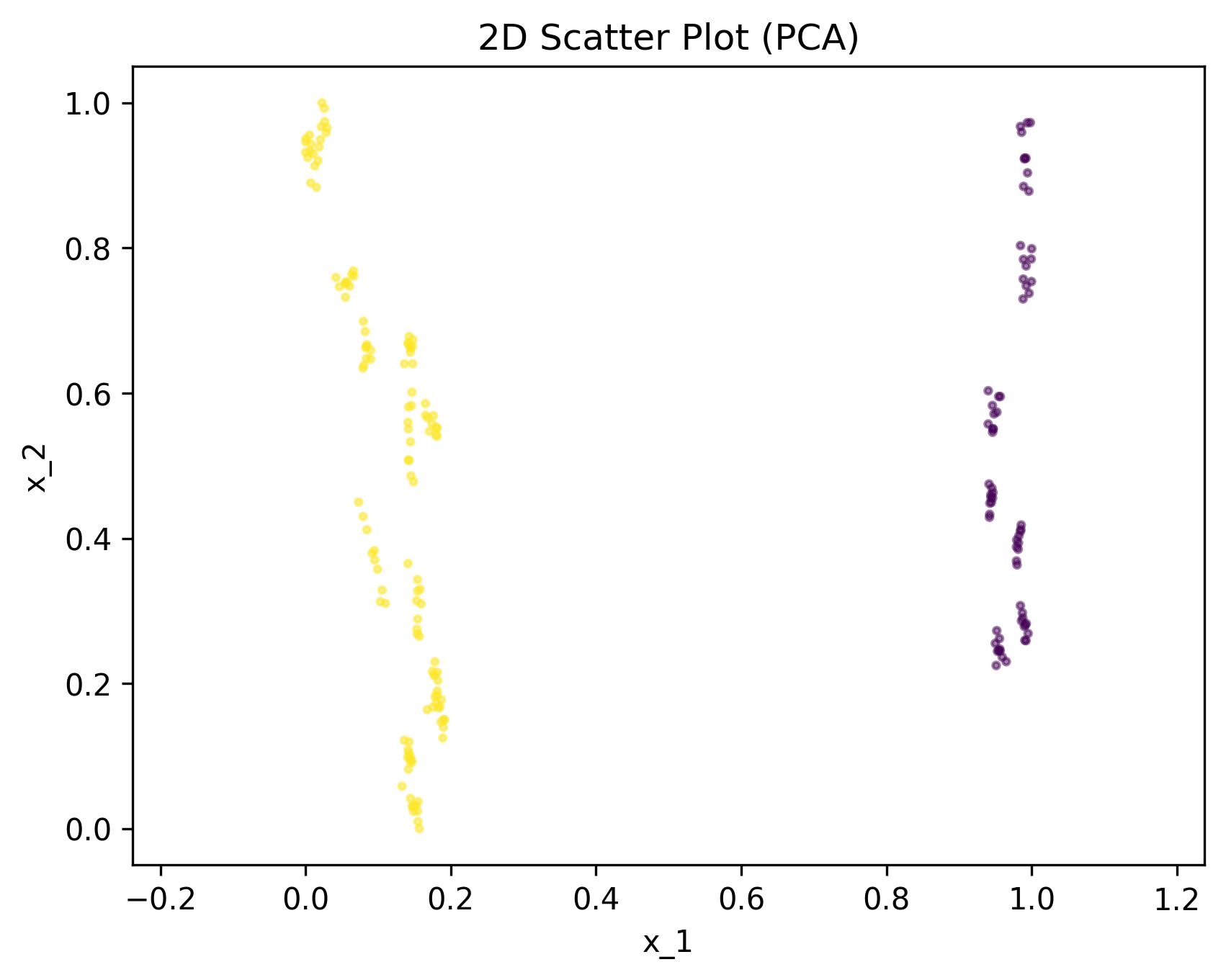 PCA of embeddings of frames