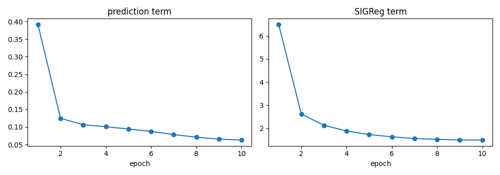 prediction term, SIGReg term