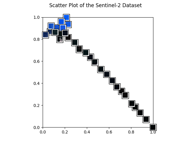 Scatter Plot of the Sentinel-2 Dataset