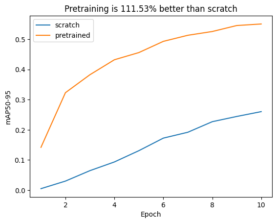 Pretraining vs Scratch