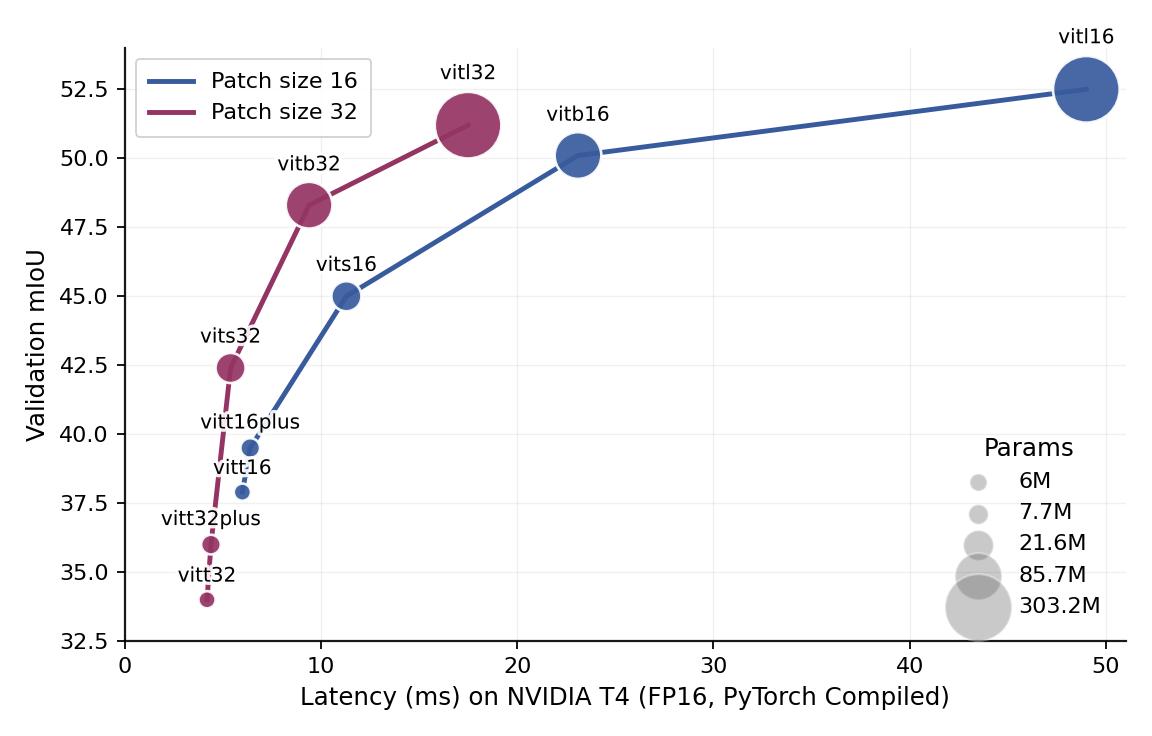 Semantic segmentation mIoU against latency