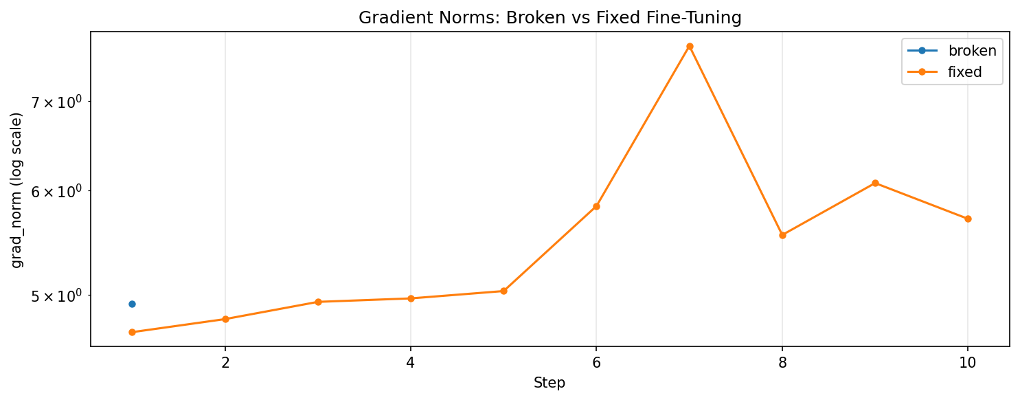 Gradient norm comparison