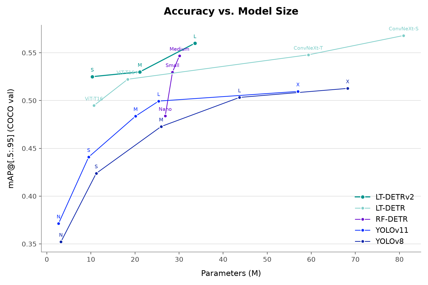LTDETRv2 mAP vs. Params