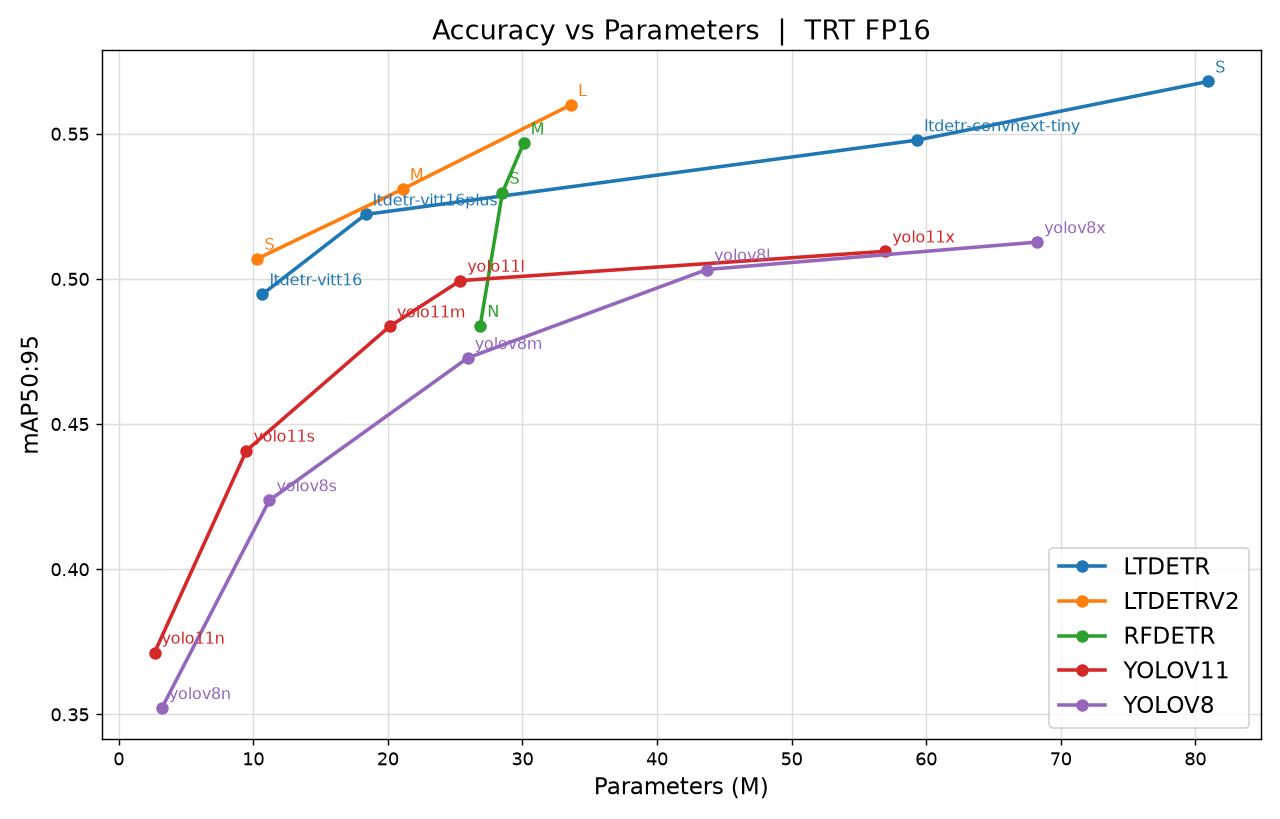 LTDETRv2 mAP vs. Params