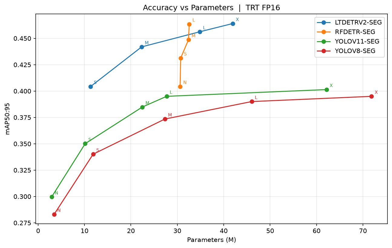 Instance segmentation accuracy vs. parameter count with TensorRT FP16